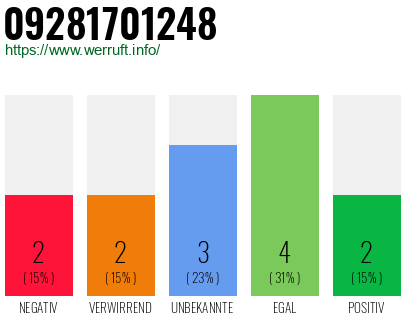 Rufnummer 09281701248 Telefonnummer 09281701248