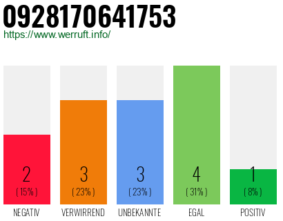 Rufnummer 0928170641753 Telefonnummer 0928170641753