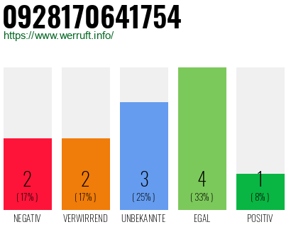 Rufnummer 0928170641754 Telefonnummer 0928170641754