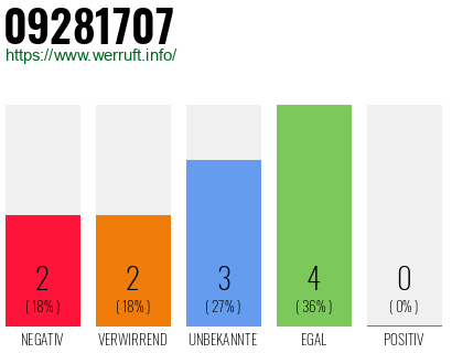 Rufnummer 09281707 Telefonnummer 09281707