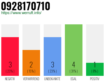 Rufnummer 0928170710 Telefonnummer 0928170710