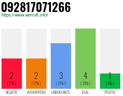 Rufnummer 092817071266 Telefonnummer 092817071266