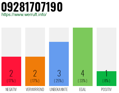Rufnummer 09281707190 Telefonnummer 09281707190
