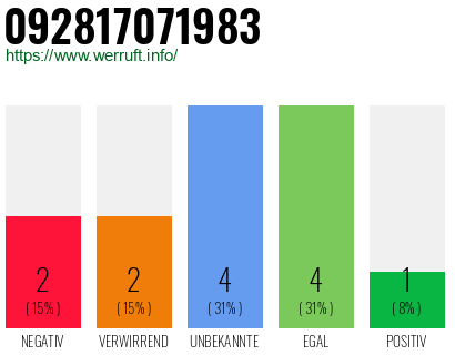 Rufnummer 092817071983 Telefonnummer 092817071983