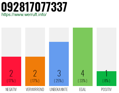 Rufnummer 092817077337 Telefonnummer 092817077337