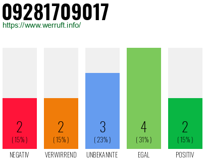 Rufnummer 09281709017 Telefonnummer 09281709017