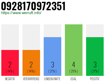 Rufnummer 0928170972351 Telefonnummer 0928170972351