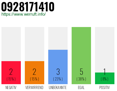 Rufnummer 0928171410 Telefonnummer 0928171410