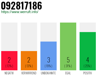 Rufnummer 092817186 Telefonnummer 092817186