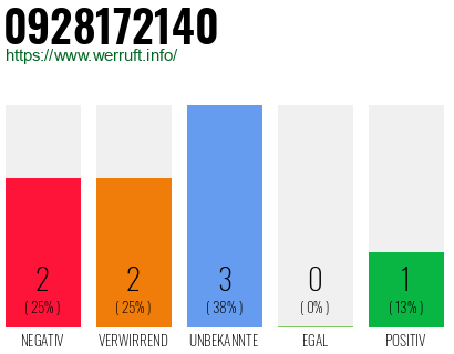 Rufnummer 0928172140 Telefonnummer 0928172140