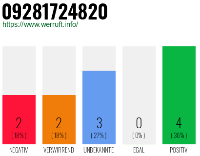 Rufnummer 09281724820 Telefonnummer 09281724820