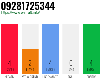 Rufnummer 09281725344 Telefonnummer 09281725344