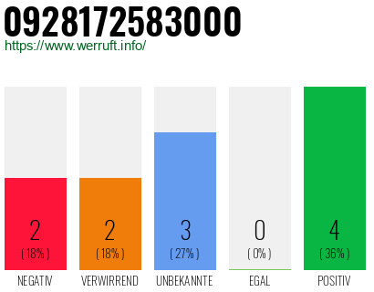 Rufnummer 0928172583000 Telefonnummer 0928172583000