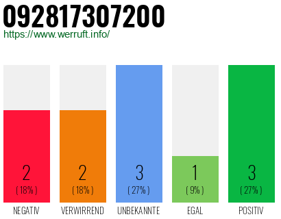 Rufnummer 092817307200 Telefonnummer 092817307200
