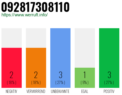 Rufnummer 092817308110 Telefonnummer 092817308110
