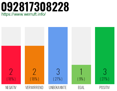 Rufnummer 092817308228 Telefonnummer 092817308228