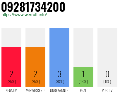Rufnummer 09281734200 Telefonnummer 09281734200