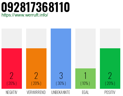 Rufnummer 092817368110 Telefonnummer 092817368110