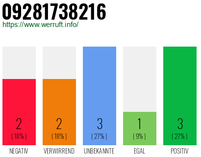 Rufnummer 09281738216 Telefonnummer 09281738216