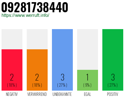 Rufnummer 09281738440 Telefonnummer 09281738440