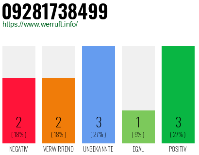 Rufnummer 09281738499 Telefonnummer 09281738499