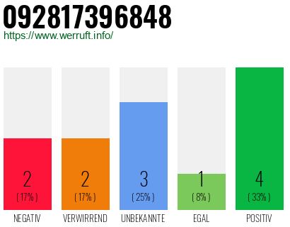 Rufnummer 092817396848 Telefonnummer 092817396848