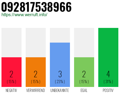 Rufnummer 092817538966 Telefonnummer 092817538966
