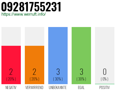 Rufnummer 09281755231 Telefonnummer 09281755231