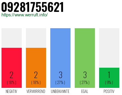 Rufnummer 09281755621 Telefonnummer 09281755621