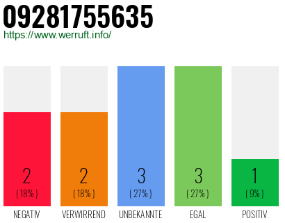 Rufnummer 09281755635 Telefonnummer 09281755635