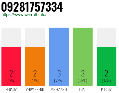 Rufnummer 09281757334 Telefonnummer 09281757334