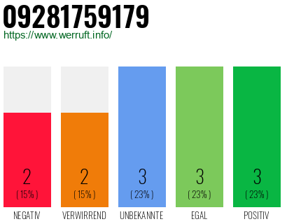Rufnummer 09281759179 Telefonnummer 09281759179