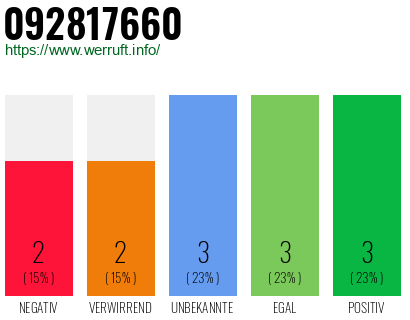Rufnummer 092817660 Telefonnummer 092817660