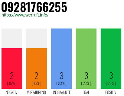 Rufnummer 09281766255 Telefonnummer 09281766255