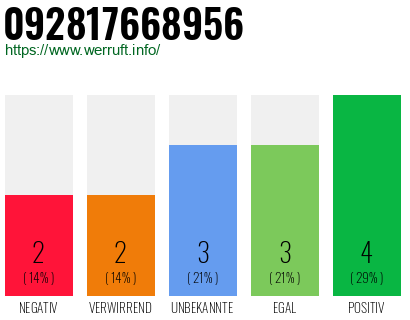 Rufnummer 092817668956 Telefonnummer 092817668956