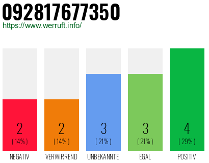 Rufnummer 092817677350 Telefonnummer 092817677350