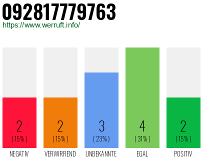 Rufnummer 092817779763 Telefonnummer 092817779763