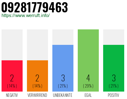 Rufnummer 09281779463 Telefonnummer 09281779463