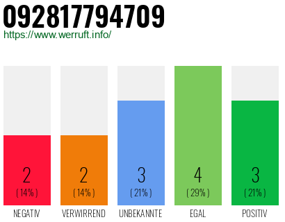 Rufnummer 092817794709 Telefonnummer 092817794709