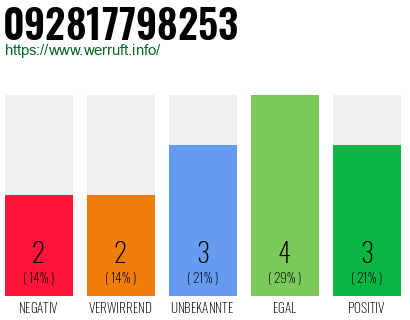 Rufnummer 092817798253 Telefonnummer 092817798253