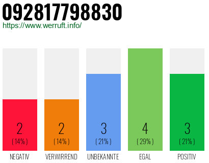 Rufnummer 092817798830 Telefonnummer 092817798830