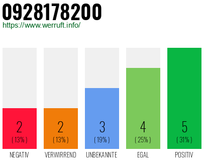 Rufnummer 0928178200 Telefonnummer 0928178200