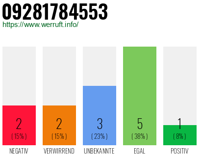 Rufnummer 09281784553 Telefonnummer 09281784553