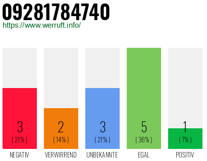Rufnummer 09281784740 Telefonnummer 09281784740