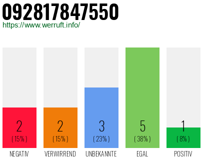 Rufnummer 092817847550 Telefonnummer 092817847550
