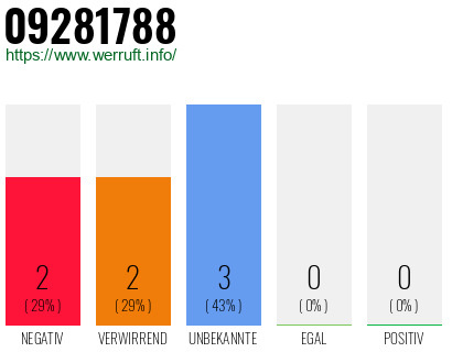 Rufnummer 09281788 Telefonnummer 09281788
