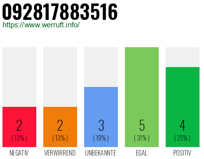 Rufnummer 092817883516 Telefonnummer 092817883516