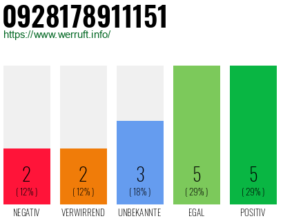 Rufnummer 0928178911151 Telefonnummer 0928178911151
