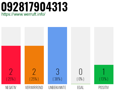 Rufnummer 092817904313 Telefonnummer 092817904313