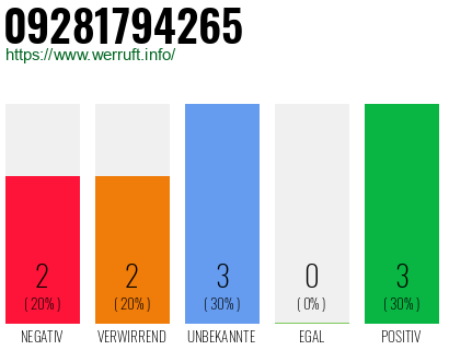 Rufnummer 09281794265 Telefonnummer 09281794265